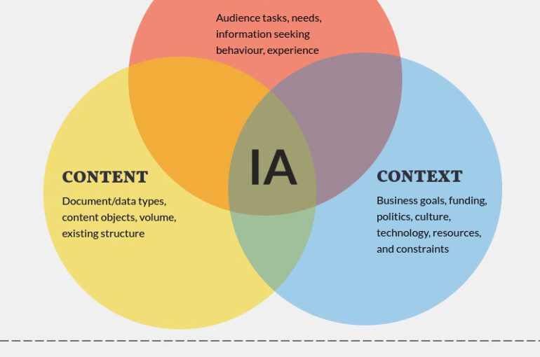 Information Architecture