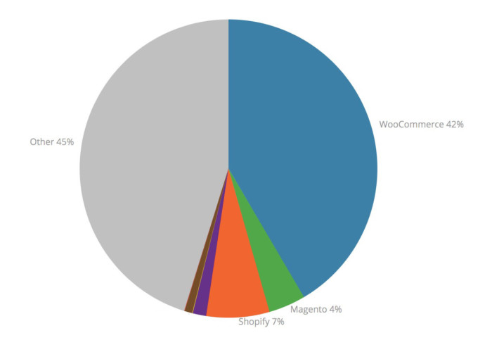 สถิติการใช้งาน WooCommerce 2018