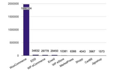 WordPress-ECommerce-Plugin-Stats-2017-350x220@2x-1