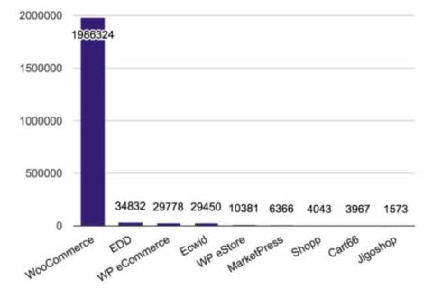 WordPress-ECommerce-Plugin-Stats-2017-350x220@2x-1